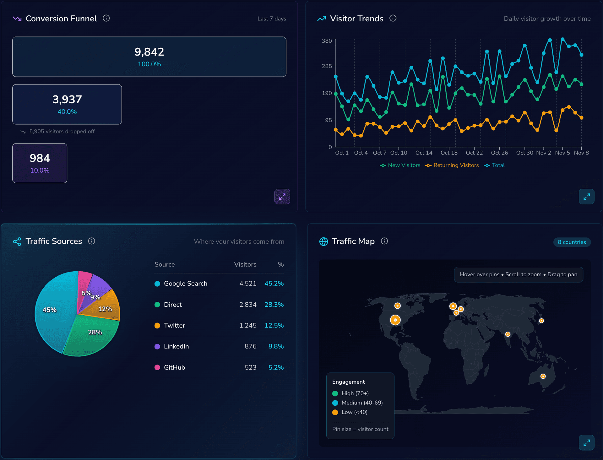 Analytics View